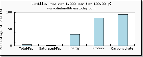 total fat and nutritional content in fat in lentils